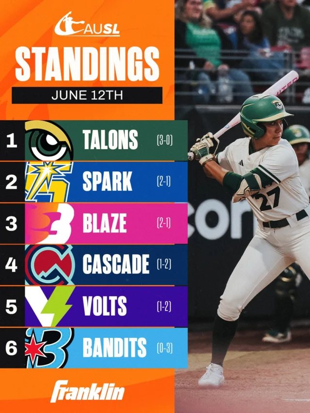 Opening week was one for the books ð®âð¨
See where your team stands after series one ð
presented by @franklinsports